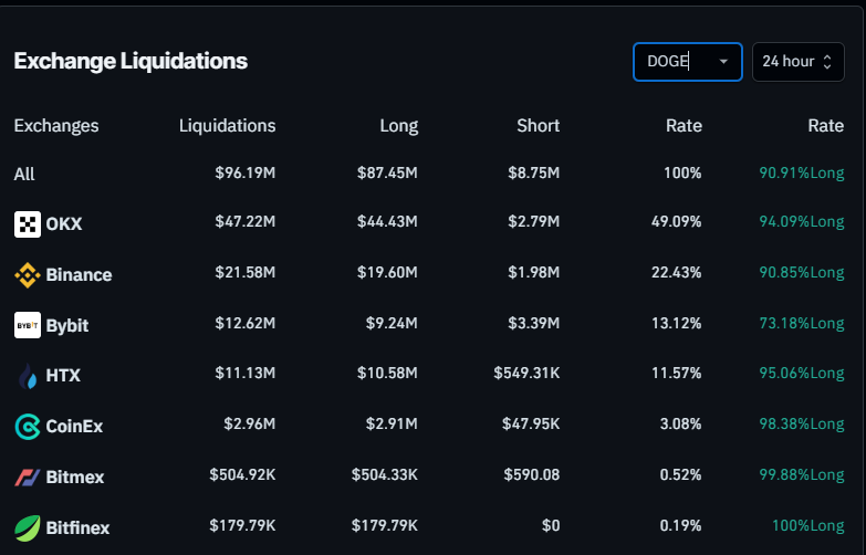 DOGE Liquidation chart. Source: Coinglass